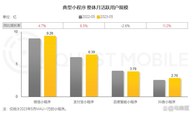 抖音小程序增速超过微信和支付宝